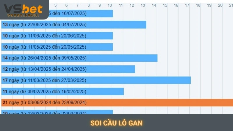 Soi cầu lô gan